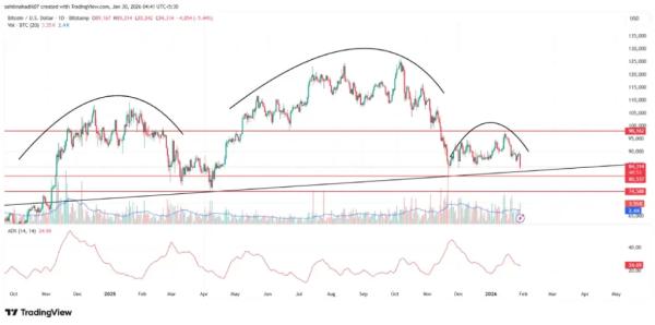 Bitcoin Price Challenge Key Support as Risk-Off Mood Intensifies1