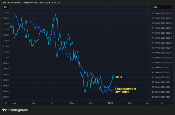 Bitcoin and the Japanese yen are moving together like never before