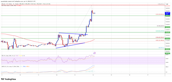 Bitcoin Price Rips Higher, $100K Narrative Gathers Pace