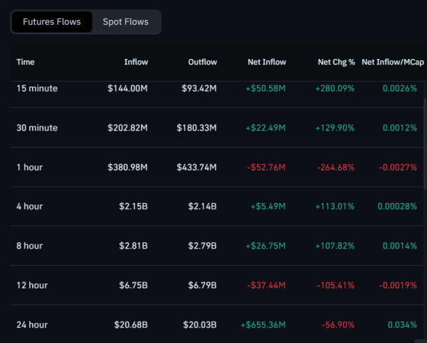 Bitcoin Price Forecast for Jan 15: Support Holds Firm as BTC Sees $655.36M in Futures Inflows1