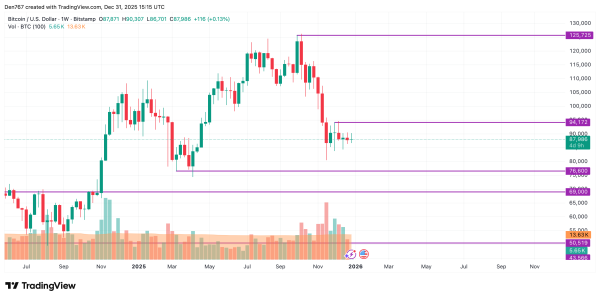 Bitcoin (BTC) Price Analysis for December 313