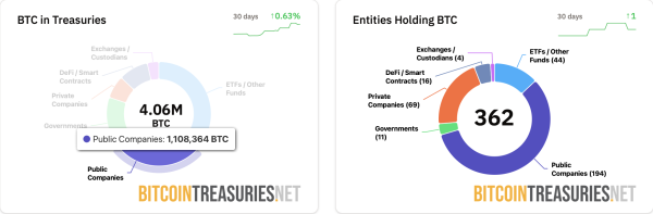 Michael Saylor pushes back on criticism of Bitcoin treasury companies1