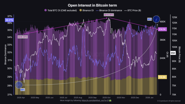 Analysts see risk appetite signs as Bitcoin futures OI rises 13%