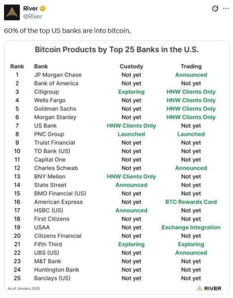 60% of top US banks are geared up for Bitcoin: River0