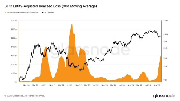 Bitcoin Price Ends 2025 at a 5% Loss, Frustrated Buyers Are Selling at Loss1