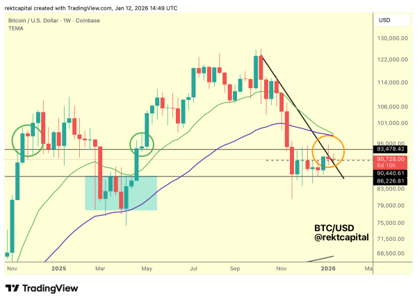 Bitcoin Nears ‘Historic’ Technical Test As Price Eyes $93,500 Barrier – What’s Next?