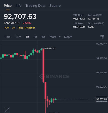 Bitcoin’s Most Recent Moves Are Happening Without Retail Participation