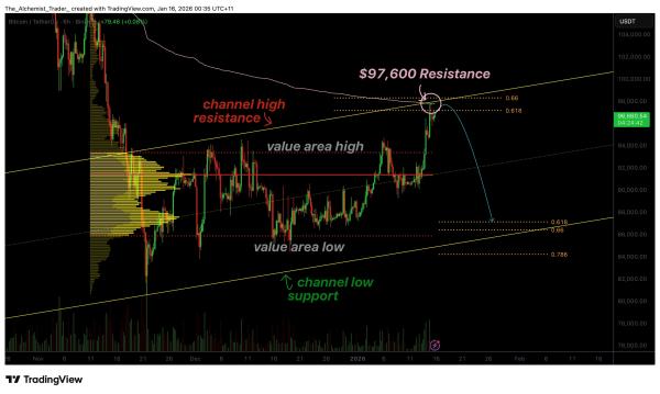 Bitcoin price rally stalls at $97,600 as fibonacci level triggers rejection risk