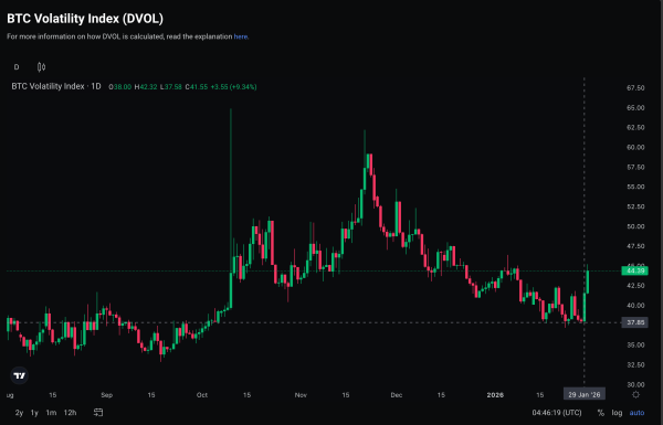 Bitcoin is going nuts with biggest implied volatility spike since November