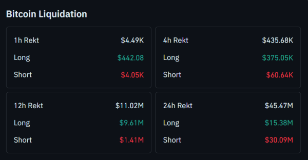 Bitcoin Price Prediction for Dec 31: Short Traders Are Taking a Hit but Can BTC Hold Support?1