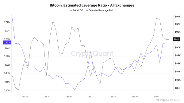 3 Key Signals Suggest Bitcoin Could Be Primed for a Short Squeeze2