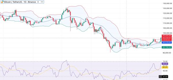 Bitcoin price reclaims $95K as U.S. spot BTC ETFs record $753M in inflows