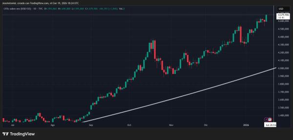 Bitcoin Slides as Crypto Markets Correct: Is the Golden Cross at Risk?