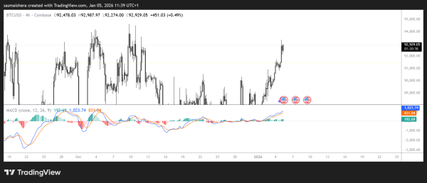 Bitcoin eyes $95k as bulls take control amid Venezuela’s situation