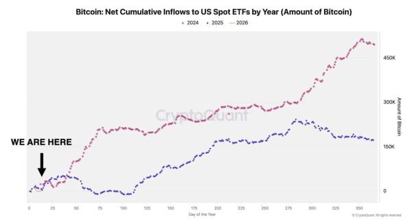Bitcoin Tests 50-Week MA Cluster as ETF Inflows Stay Firm