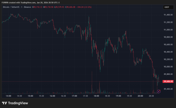 Bitcoin (BTC) Falls Below $90,000 – What Caused the Decline? Here Are the Latest Data and Liquidations