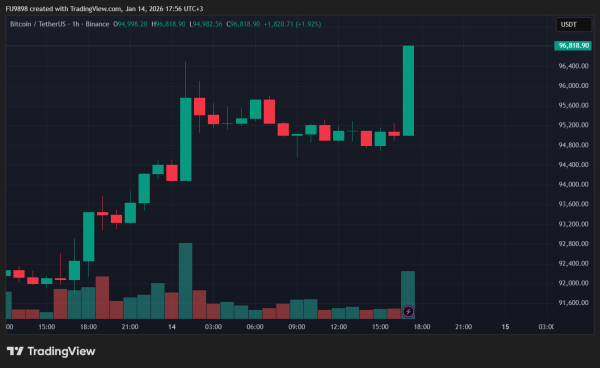 HOT MOMENTS: Bitcoin Soars – At an Eight-Week High, $100,000 on the Horizon, Here Are the Latest Data and Liquidations