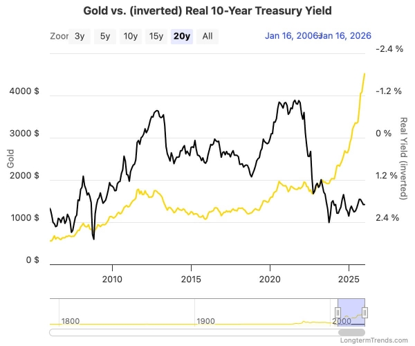 Bitcoin is lagging while metals soar, but this rare divergence preceded every major crypto breakout since 20191