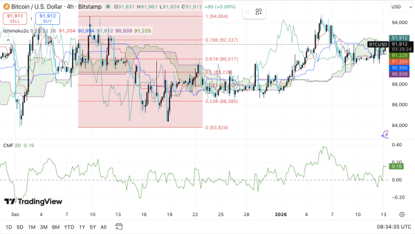 Bitcoin Price Prediction: BTC Trades Sideways as Futures Confidence Rises, Spot Selling Persists