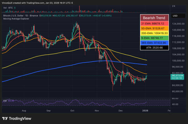 Bitcoin’s price remains resilient amid the US attack on Venezuela