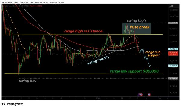 Bitcoin price flashes weakens as $80K becomes the next liquidity magnet
