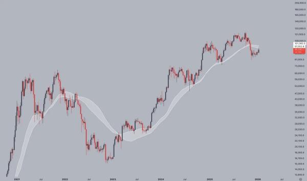 Bitcoin Tests 50-Week MA Cluster as ETF Inflows Stay Firm1