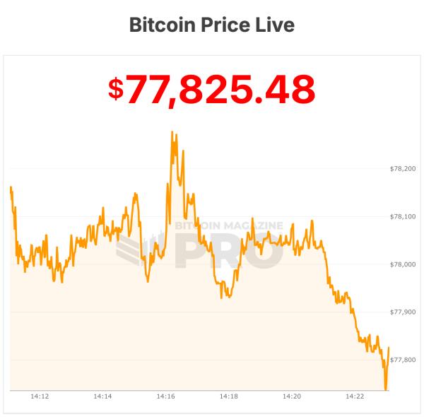 Bitcoin Price Crashes to $75,000 Range As Broader Crypto Market Sells-Off2