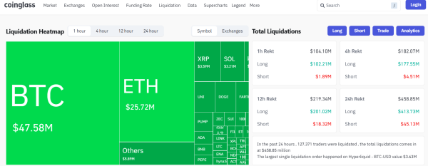 Bitcoin suddenly dips under $90K, triggering over $100M in long liquidations in past hour
