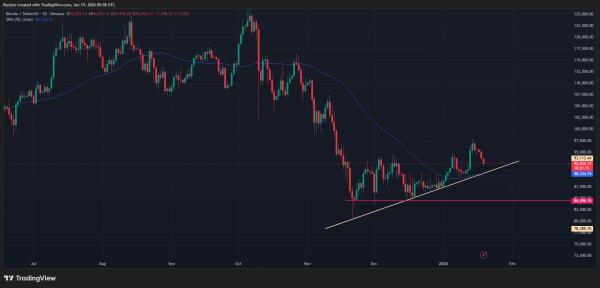 Bitcoin price forms bearish setup as US-EU trade war leads to $864M in crypto liquidations