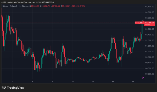 Bitcoin Nears ‘Historic’ Technical Test As Price Eyes $93,500 Barrier – What’s Next?1