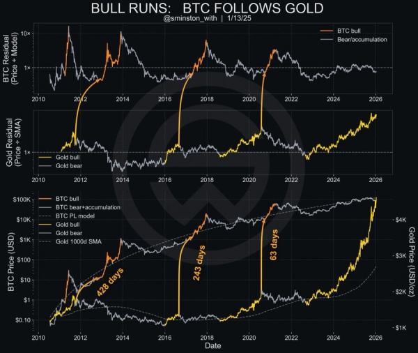 Here's why Bitcoin will follow gold and silver new price rally1