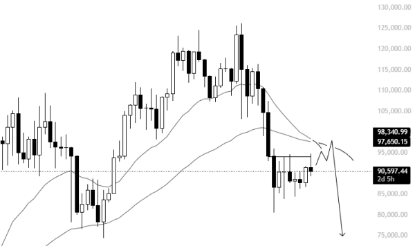 Bitcoin Maintains Mid-$90k Levels: Possible Price Targets — Analyst1