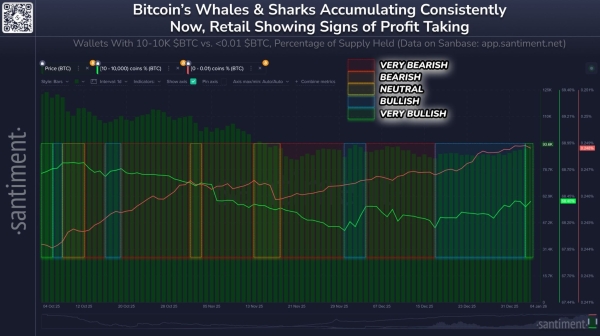 Bitcoin outlook bullish as whales, sharks buy retail sell-off: Santiment
