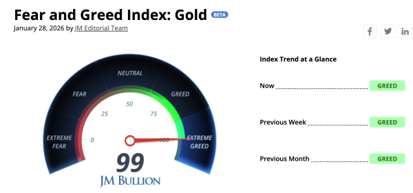 Gold in ‘extreme greed’ sentiment as it adds entire bitcoin market cap in one day