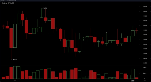 Bulls Push, Bears Lurk: Bitcoin’s Price Hits the Indecision Zone