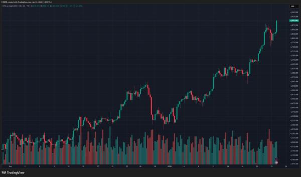 Gold Breaks Historical Record by Rising Above $4,900 – How Much Would Bitcoin Need to Reach to Catch Up?