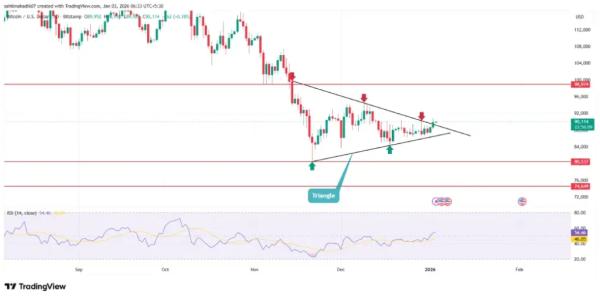 Bitcoin Price Rally to $90K Faces Reality Check From On-Chain Metrics 1