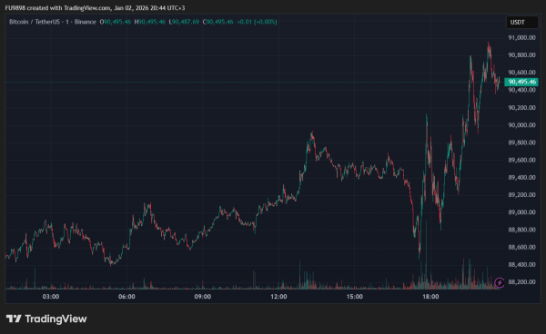 Bitcoin Price Experiences Impressive Surge – What Caused the Rise and What to Expect Next?