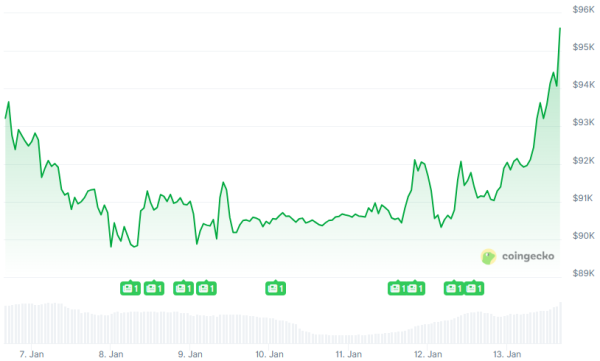 Bitcoin Climbs Back Over $95K as Traders Digest New Inflation Data