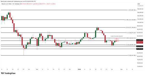 Bitcoin Rebound Stalls at 4% as Rate-Cut Mood Dominates ETF Buzz — What’s Next For Price?5
