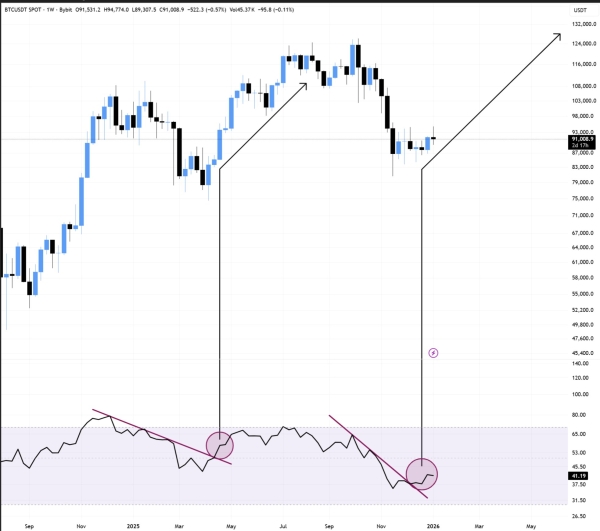 Analyst Sets $105K As Next Bitcoin Price Target — Here’s The Timeline0