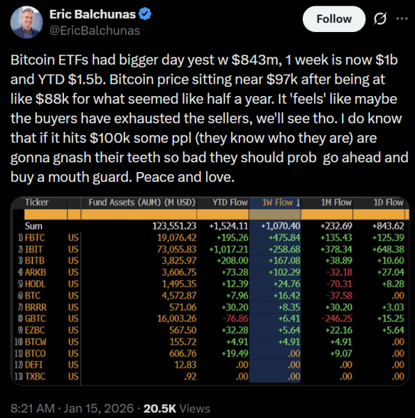 Bitcoin’s renewed push to $100K sparked by fresh institutional demand0