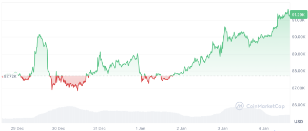 Bitcoin ‘widespread correction’ unlikely after US strike on Venezuela: Analyst