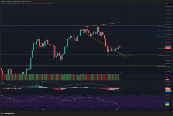 Bitcoin Price Outlook: Bulls Eye $98,000 Breakout After Holding $90,000 Zone1
