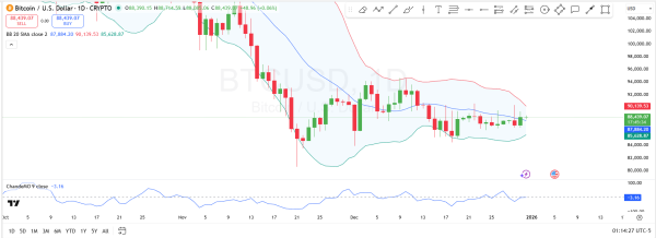 Bitcoin Price Prediction for Dec 31: Short Traders Are Taking a Hit but Can BTC Hold Support?