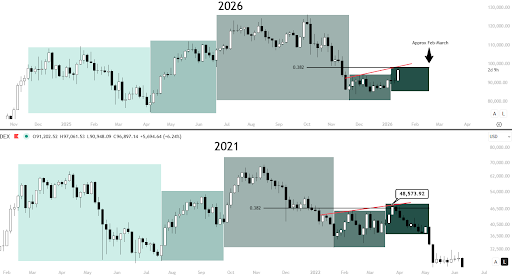 Bitcoin Flashes Near-Identical Fractal Before The 2021 Bull Run Started