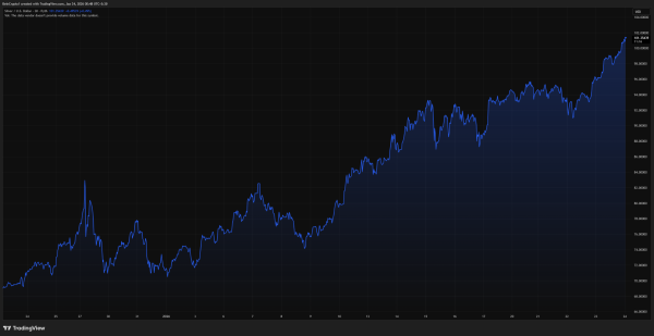 Silver Hits All-Time High, But What Does It Signal For Bitcoin’s Next Move?