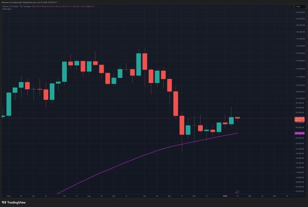 Bitcoin Price Outlook: Bulls Eye $98,000 Breakout After Holding $90,000 Zone2