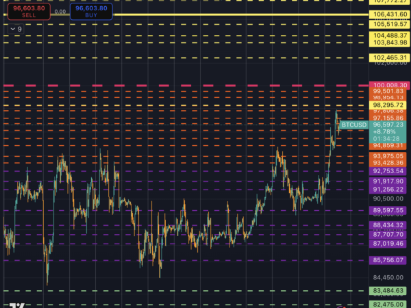 Bitcoin demand is breaking out, but dealers are mechanically forcing stability: Here is the exact price the dam cracks