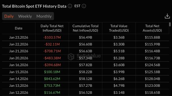 Bitcoin ETFs bleed for fifth straight day as outflows hit $103.5 million